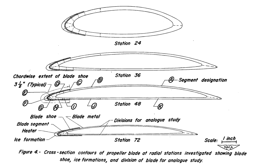 Figure 4. Cross-section contours of propeller blade stations 
investigated showing blade shoe, ice formations, and 
division of blade for analogue study.
The blade is divided into 11 segments, with smaller divisions near the leading edge.
The blade shoe heater covers the first 20% of the blade. 
Ice covers the blade shoe.